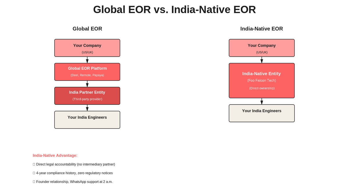 Stacked comparison chart showing global EOR vs. India-native EOR: global adds 2 layers (partner entity + intermediary), India-native is direct legal employment