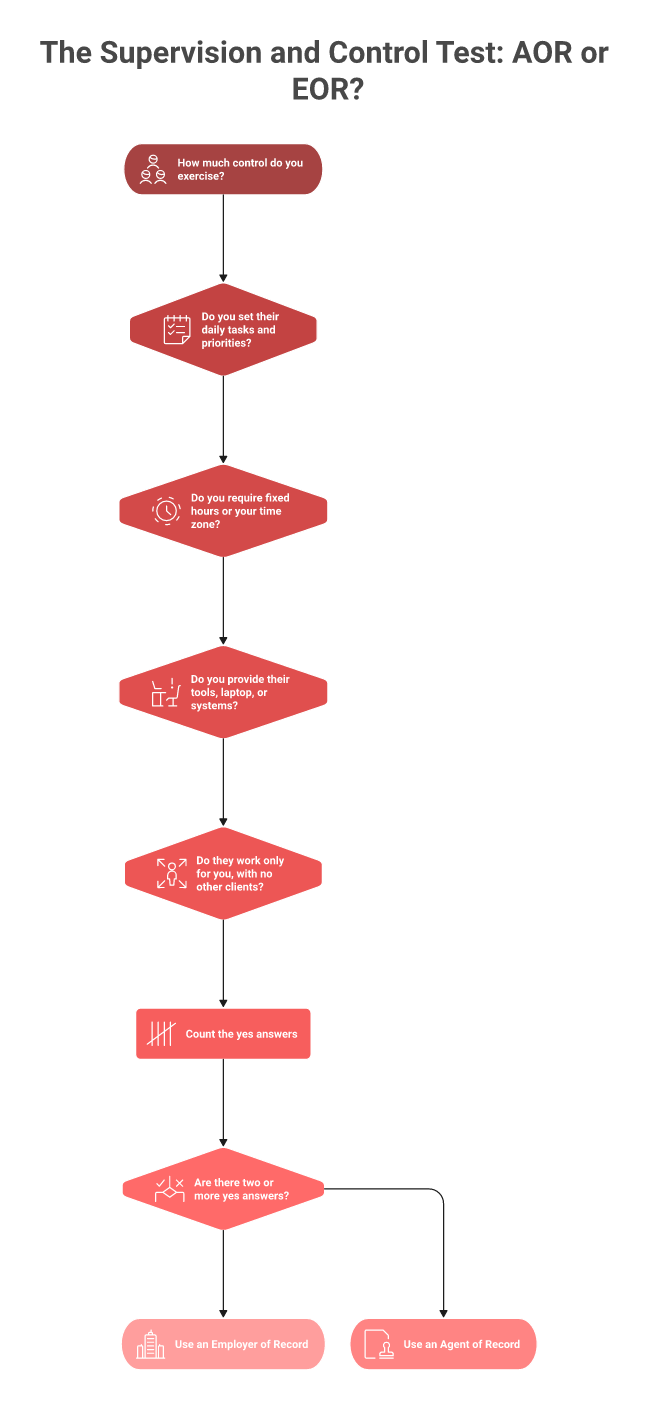 Decision flowchart using four control questions to determine whether to use an AOR or an EOR in India
