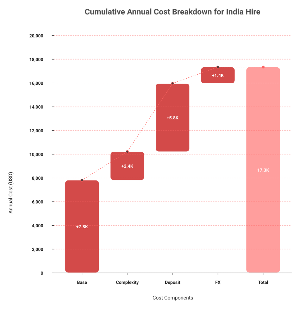 Waterfall chart stacking India EOR base fee, surcharge, deposit and FX spread into total annual cost