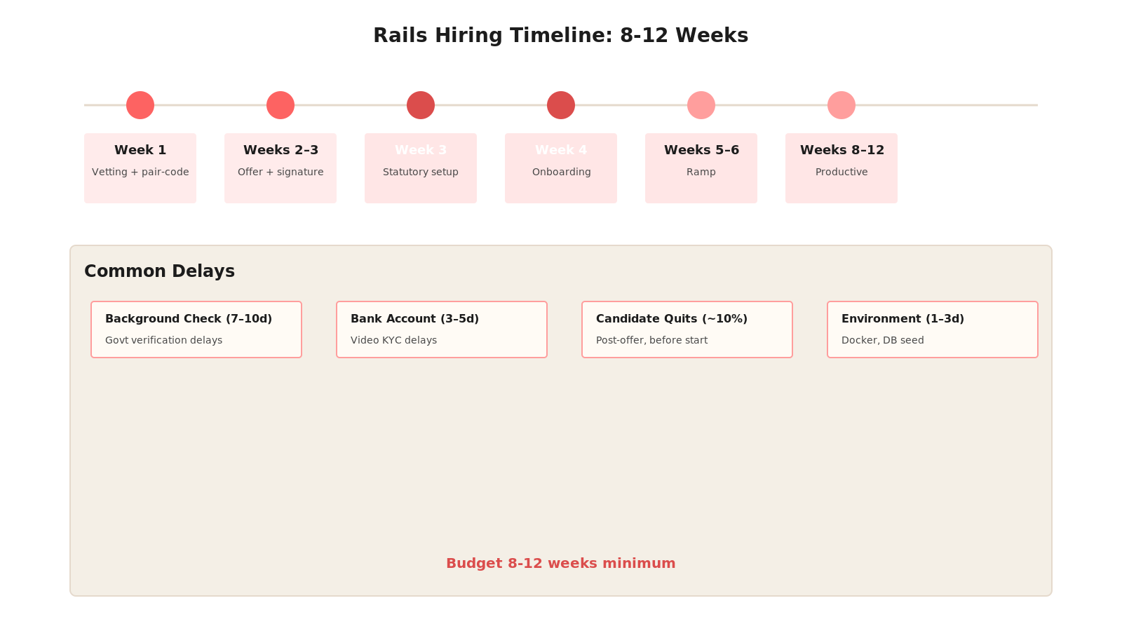 Rails outsourcing timeline: Week 1 vetting, Week 2-3 offer + docs, Week 3 statutory setup, Week 4 onboarding, Week 5-6 ramp, Week 8-12 productive. Total 8-12 weeks to full productivity.