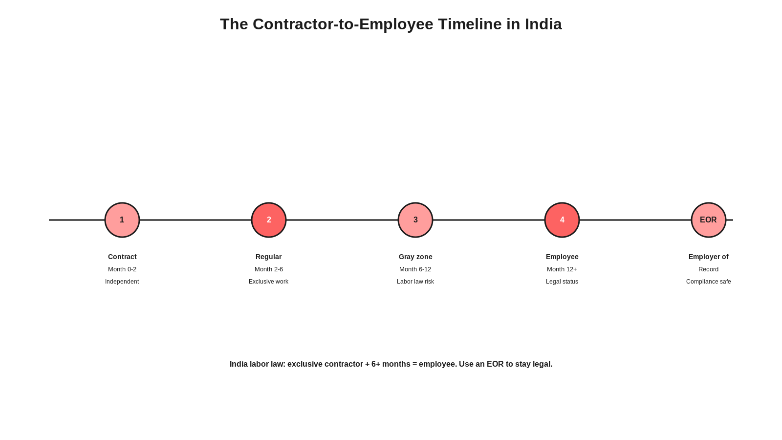 Contractor to employee timeline in India showing stages: month 0-2 independent contractor, month 2-6 exclusive work, month 6-12 gray zone, month 12 plus legal employee, EOR as compliance solution