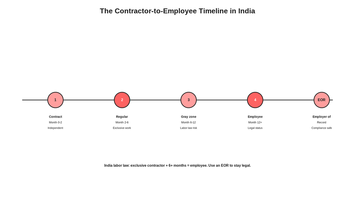 Contractor to employee timeline in India showing stages: month 0-2 independent contractor, month 2-6 exclusive work, month 6-12 gray zone, month 12 plus legal employee, EOR as compliance solution