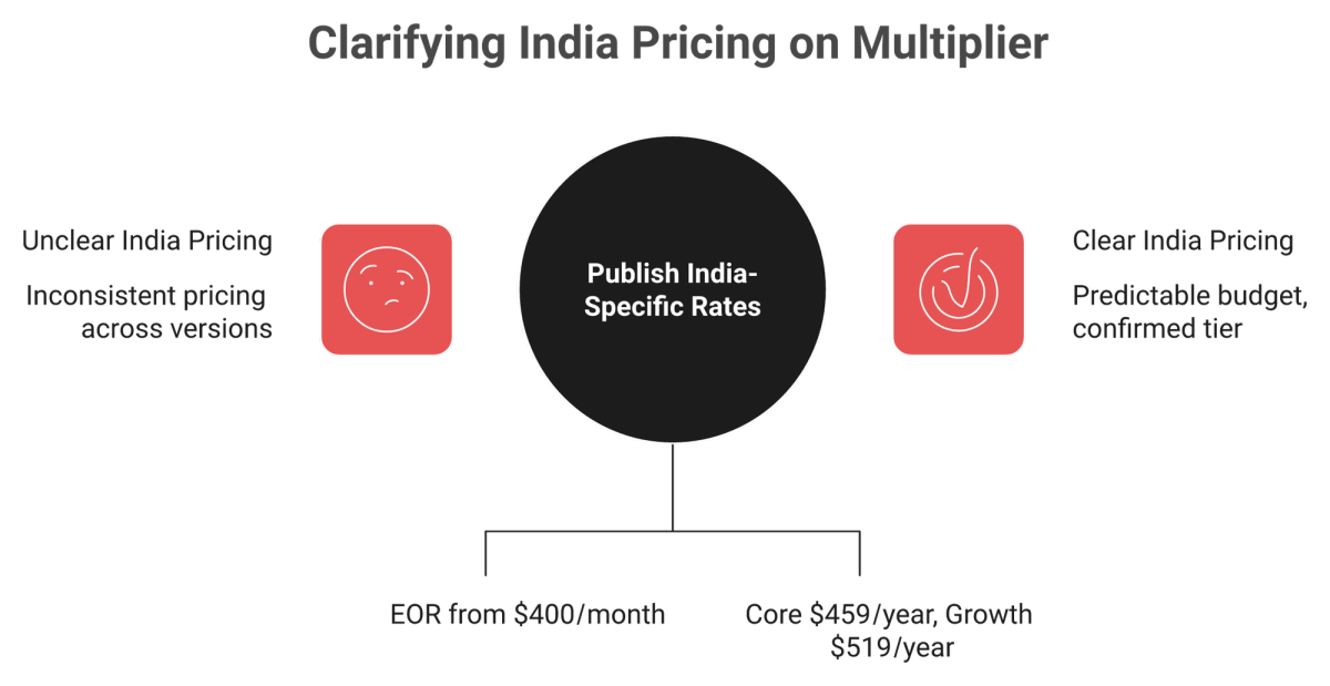 Diagram comparing Multiplier's rendered $400 India EOR rate against indexed Core and Growth tier prices