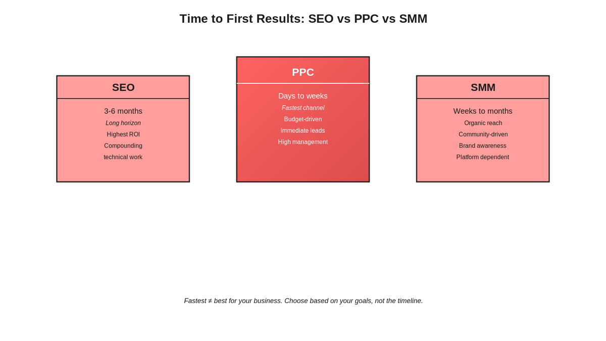 Time to Results: SEO versus PPC versus SMM channel comparison chart showing 3-6 months for SEO, days to weeks for PPC, weeks to months for SMM