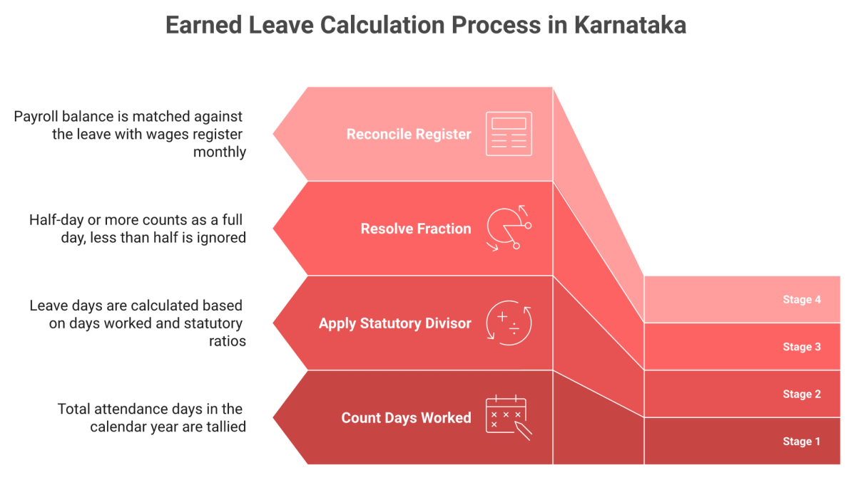 Four-stage funnel showing Karnataka earned leave accrual: days worked, divisor, fraction rounding, register check.