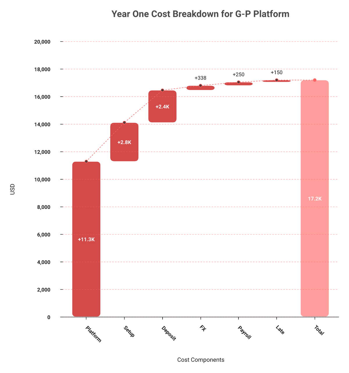 Waterfall chart stacking G-P platform fee, setup, deposit, FX, and exit charges into a year-one total