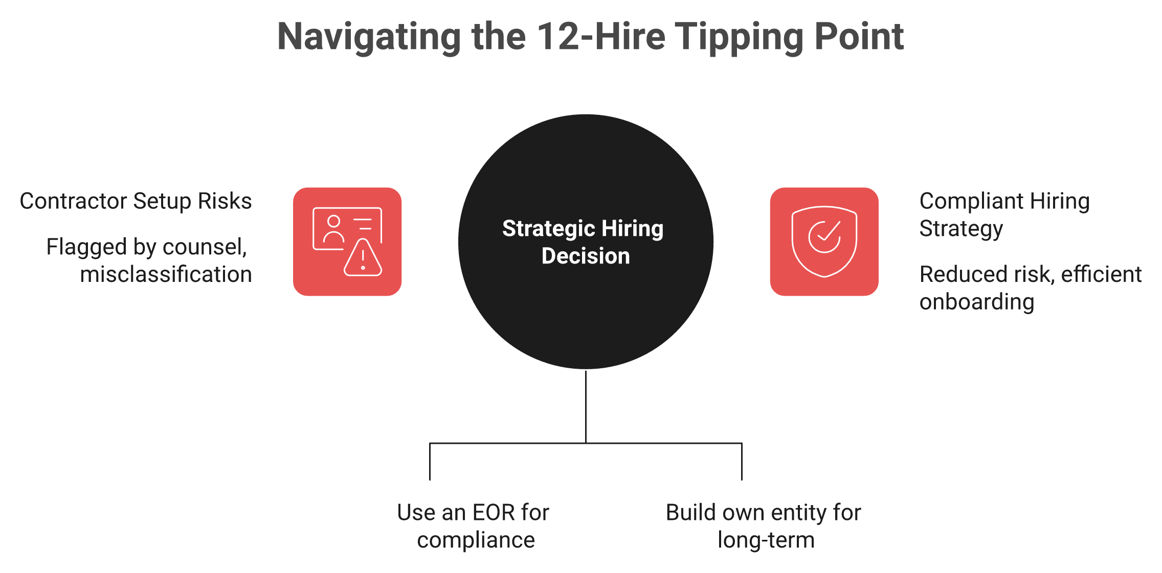 Decision graphic showing EOR below 12 India hires versus building an entity above 12 hires