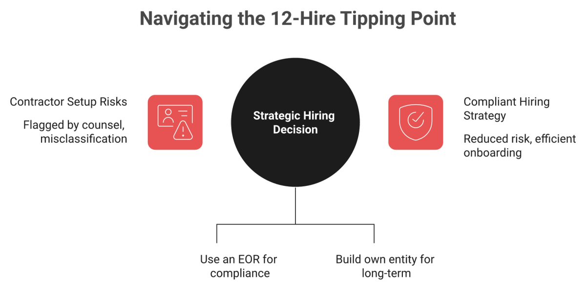 Decision graphic showing EOR below 12 India hires versus building an entity above 12 hires