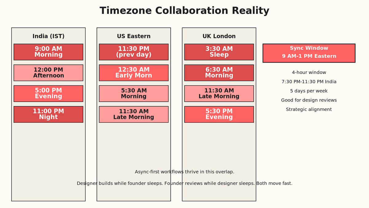 Flowchart showing India-US timezone collaboration: India morning = US evening, India evening = US night