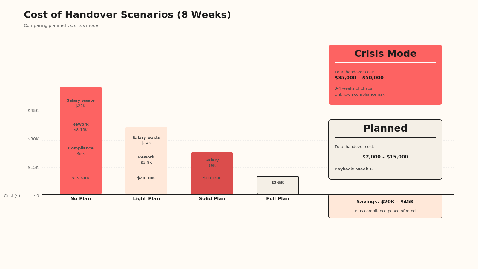 Cost comparison chart showing crisis mode handover costs 35k-50k versus planned handover 2k-15k, with 20k-45k savings