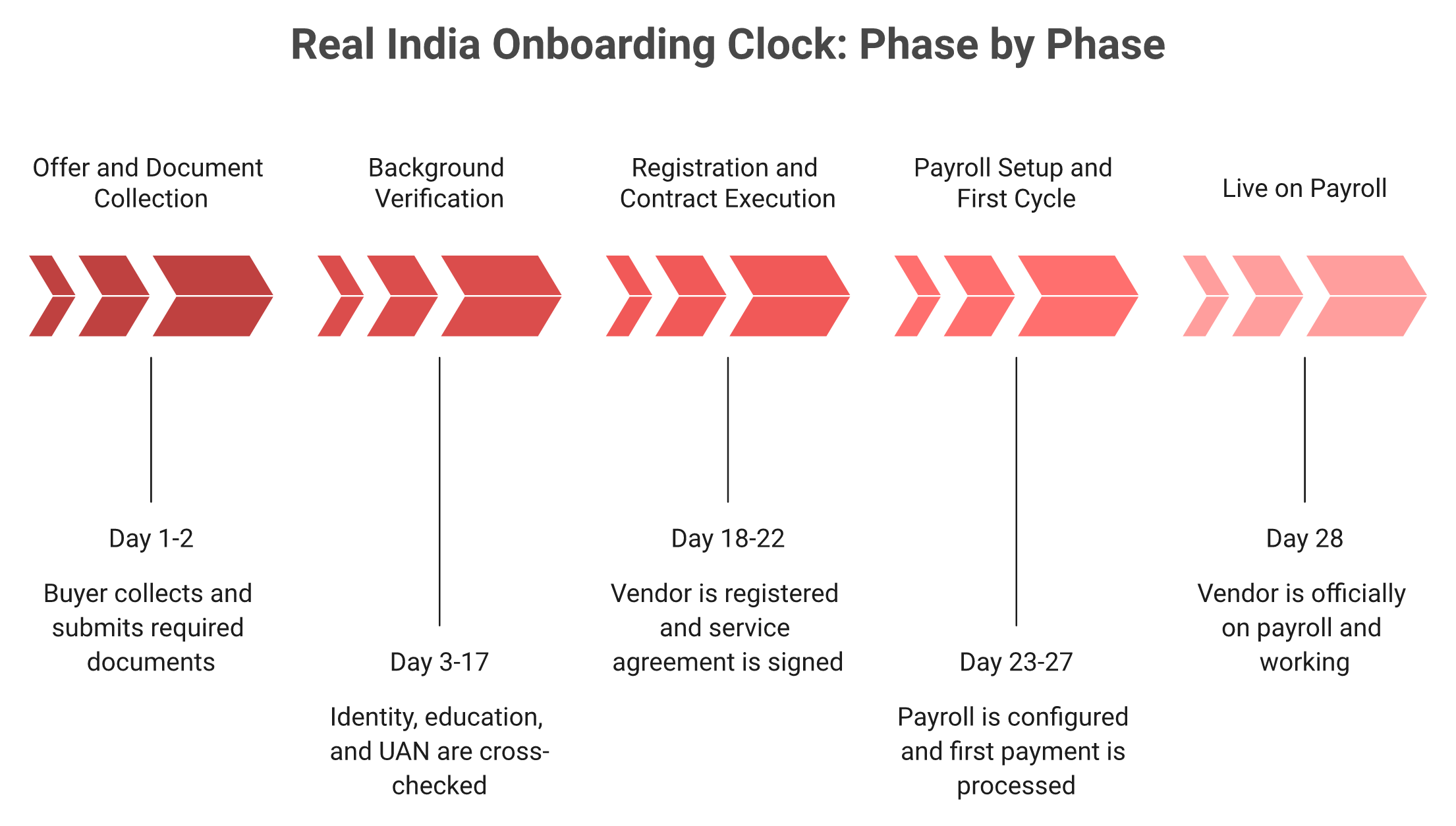 Five-phase India EOR onboarding timeline showing background verification and contractual five-day SLA