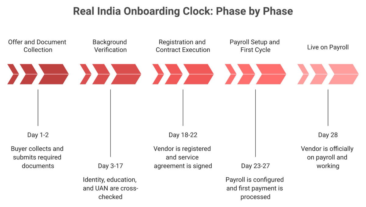Five-phase India EOR onboarding timeline showing background verification and contractual five-day SLA