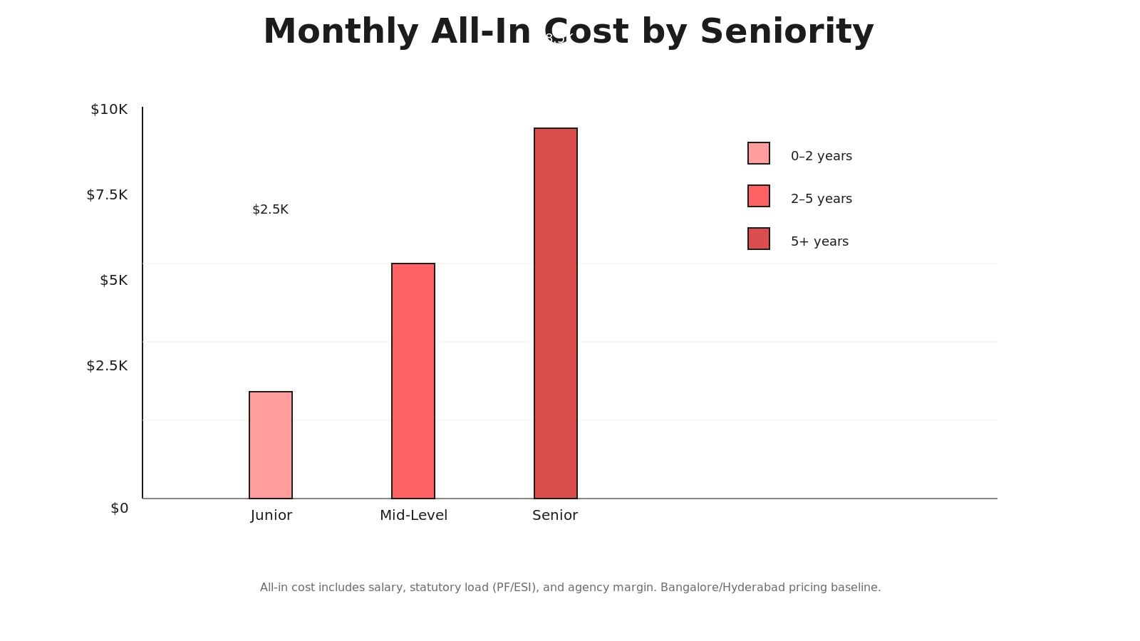 Bar chart comparing monthly costs across three models (bench, dedicated, EOR) by seniority level, with coral primary bars for senior, light coral for mid, dark coral for junior.