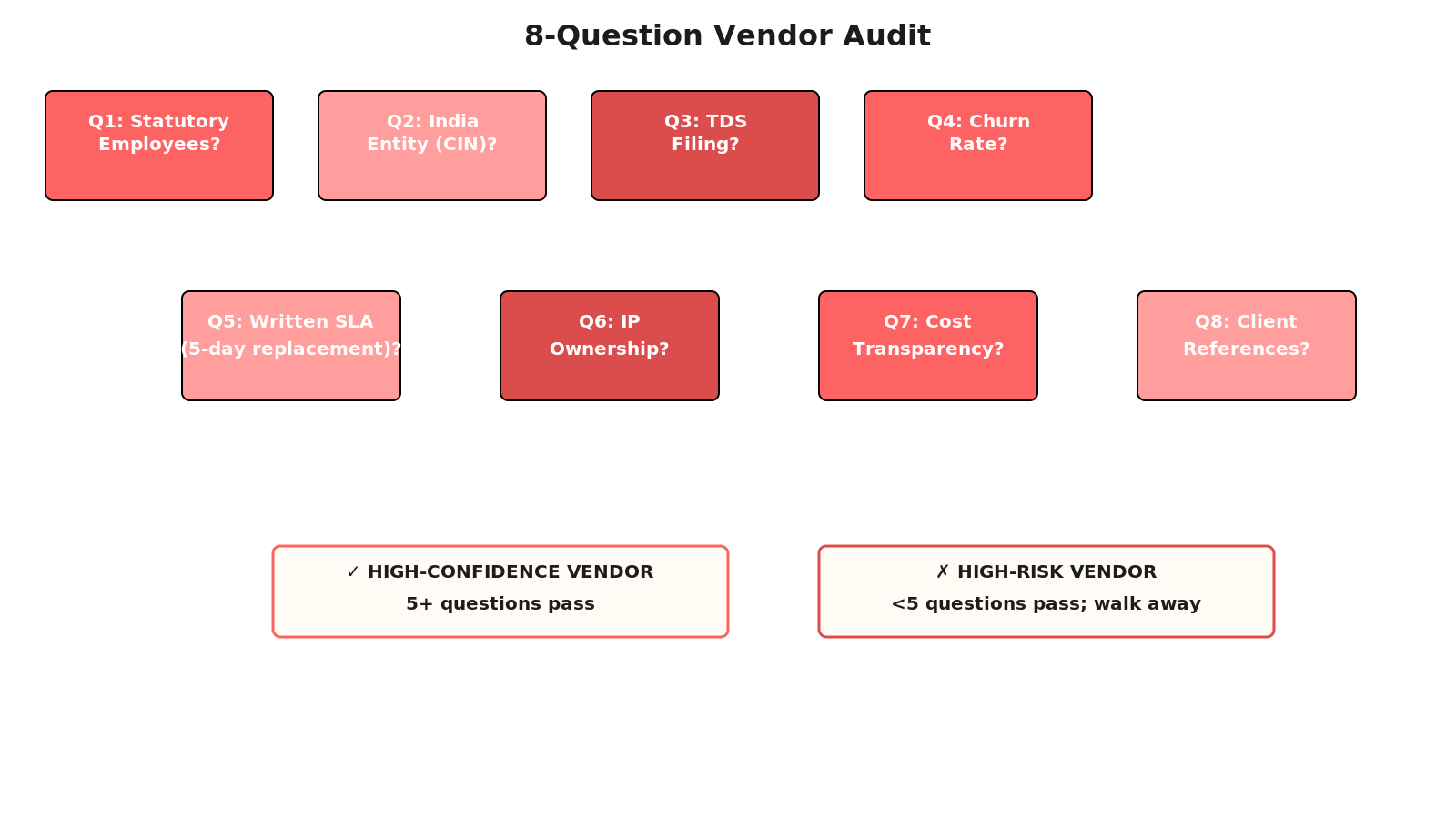 Flowchart with 8 decision nodes (diamond shapes coral/salmon alternating); red X for failures, green checkmark for passes; 1600x900