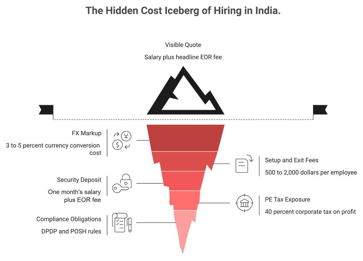 Iceberg diagram of hidden India hiring costs: FX markup, setup fees, deposits, PE tax, DPDP and POSH