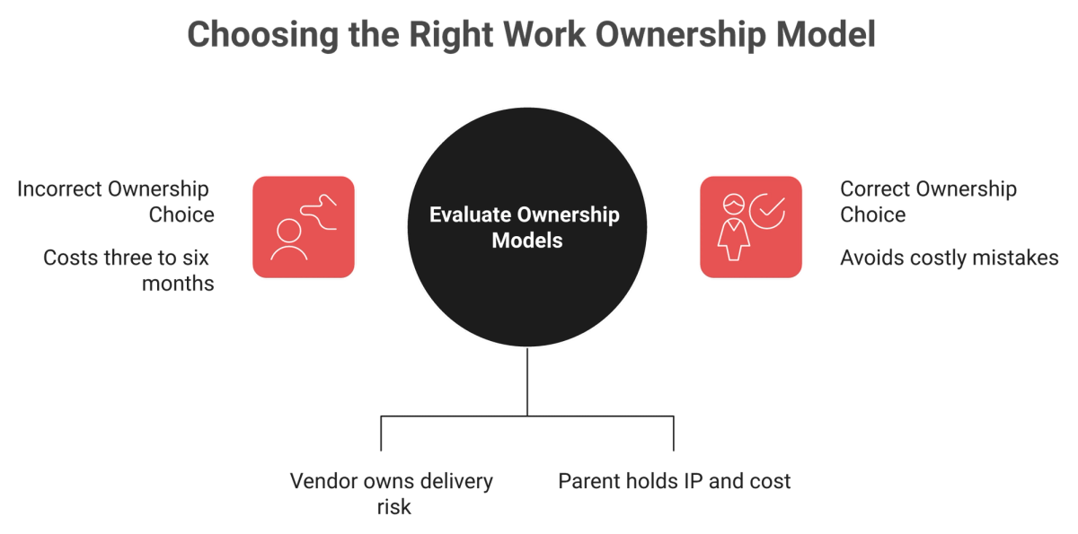 Diagram comparing an owned India GCC with outsourcing on employment, IP, and statutory liability