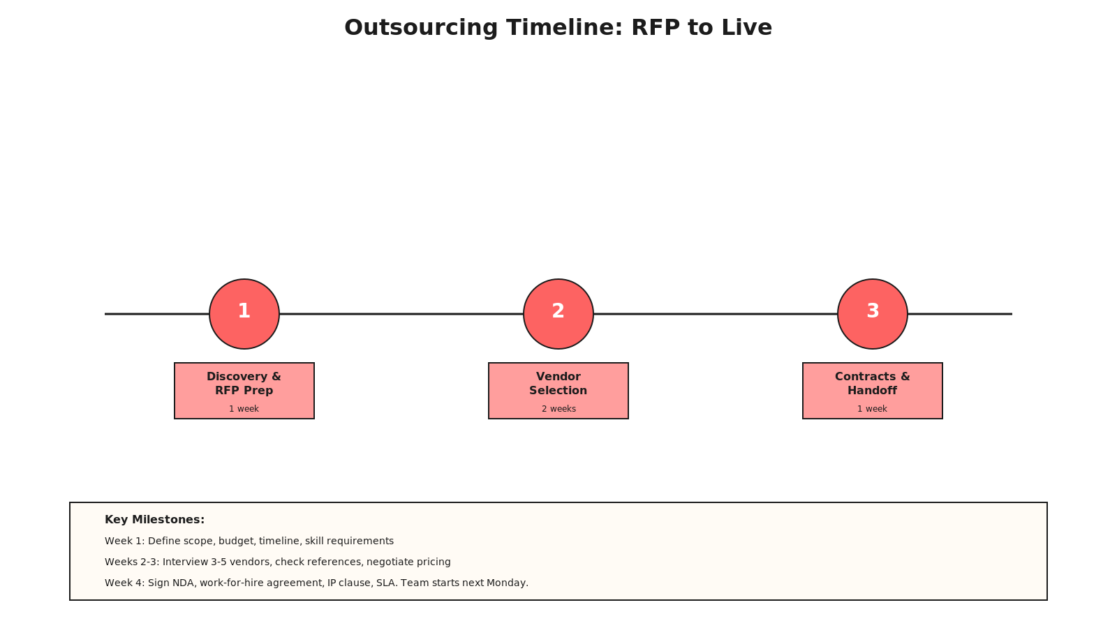 Timeline for outsourcing: 4 weeks from RFP to live team. Week 1 discovery, weeks 2-3 vendor evaluation, week 4 contracts and handoff.