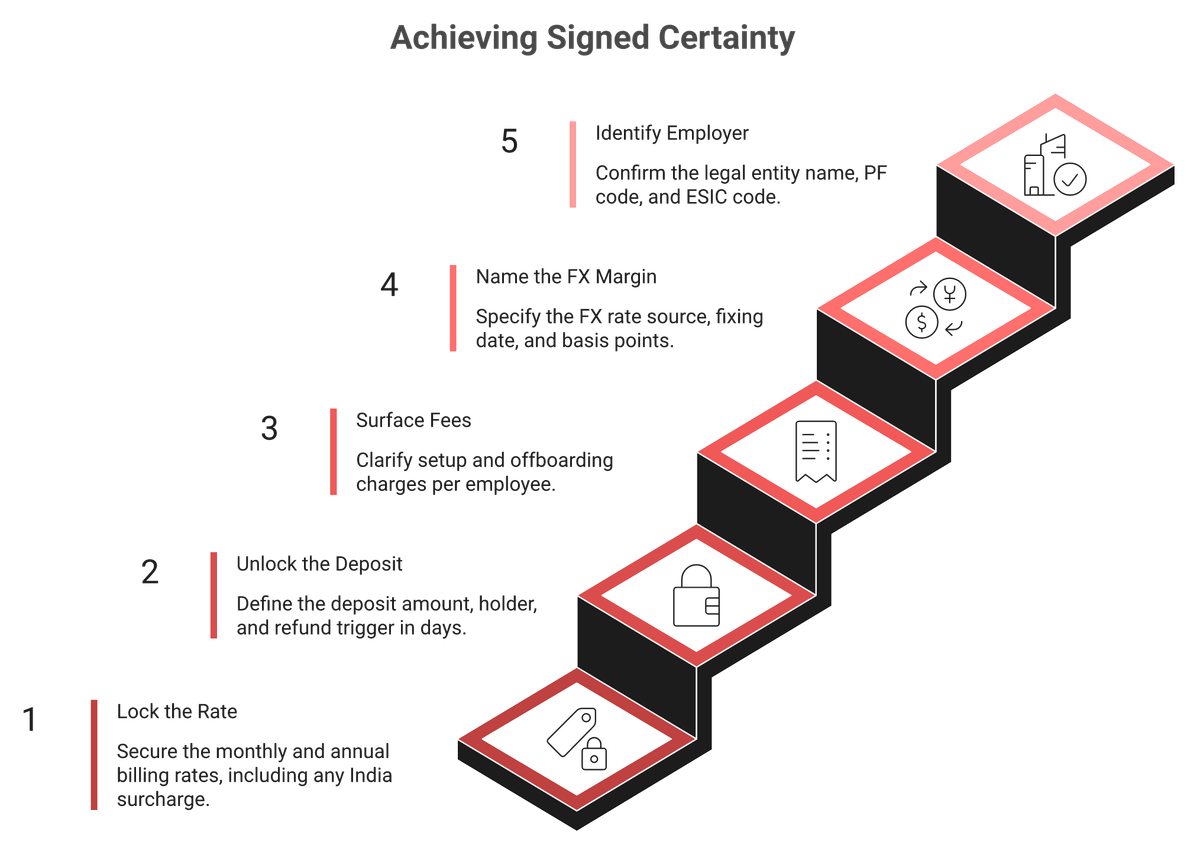 Five step checklist for India EOR buyers covering rate, deposit, fees, FX margin and employing entity