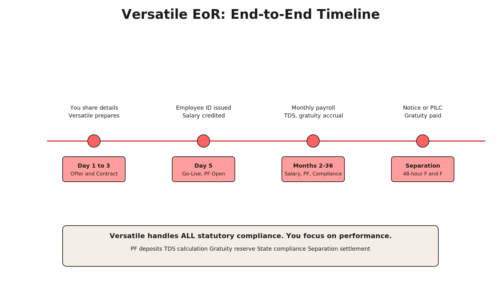 Chevron timeline decision tree: left fork shows headcount ladder (5 emp, 20 emp, 50 emp, 100+ emp) leading to EOR/Entity recommendations; right fork shows cost axis with green zone (EOR wins), orange zone (transition), red zone (entity required).