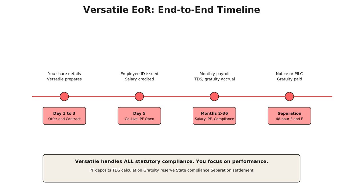 Chevron timeline decision tree: left fork shows headcount ladder (5 emp, 20 emp, 50 emp, 100+ emp) leading to EOR/Entity recommendations; right fork shows cost axis with green zone (EOR wins), orange zone (transition), red zone (entity required).