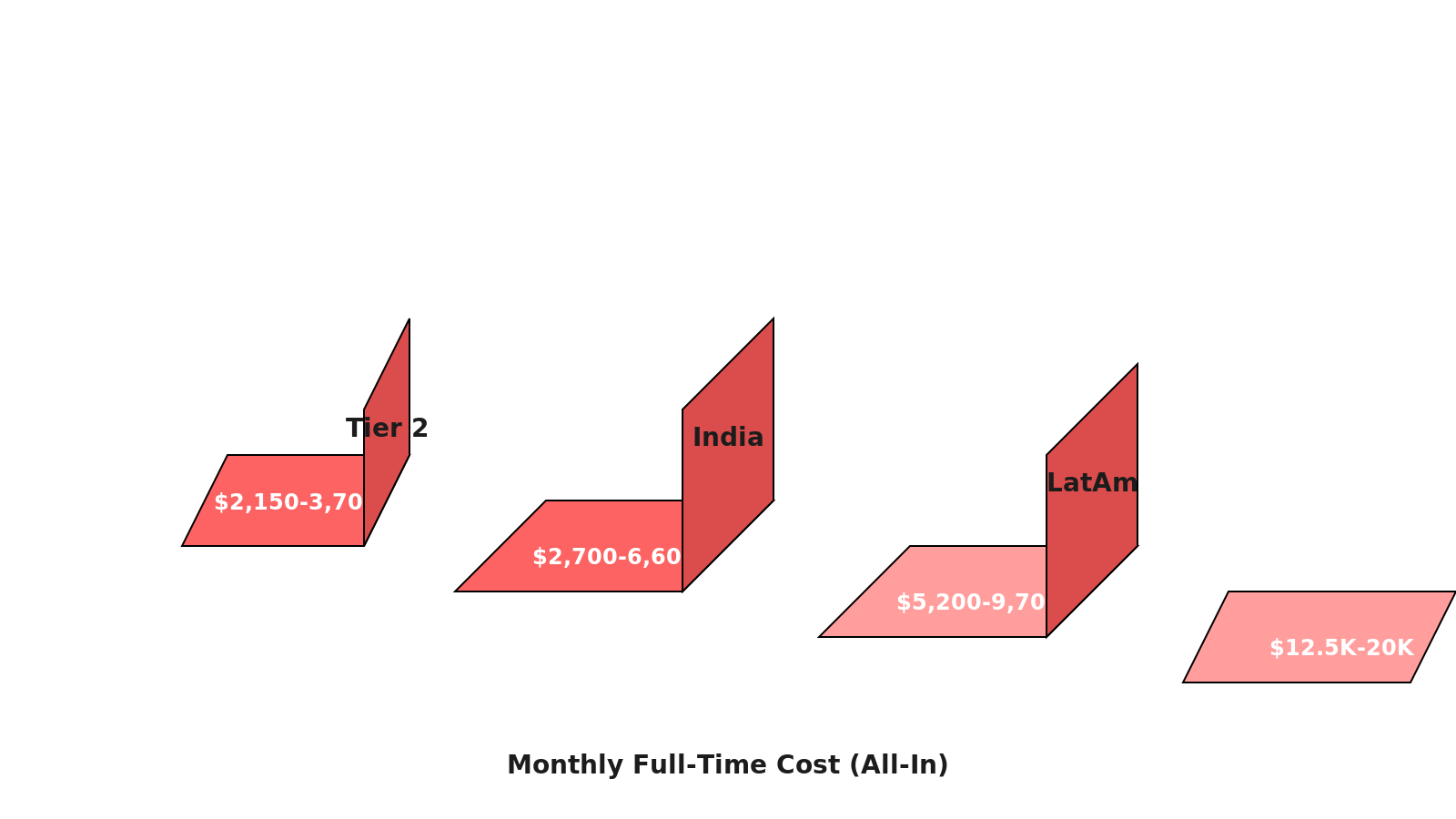 Card grid showing async workflow steps: day 1 specs in Notion, days 2-4 async standup videos, day 5 weekly sync call, day 6 code review on staging, day 7 deploy to production