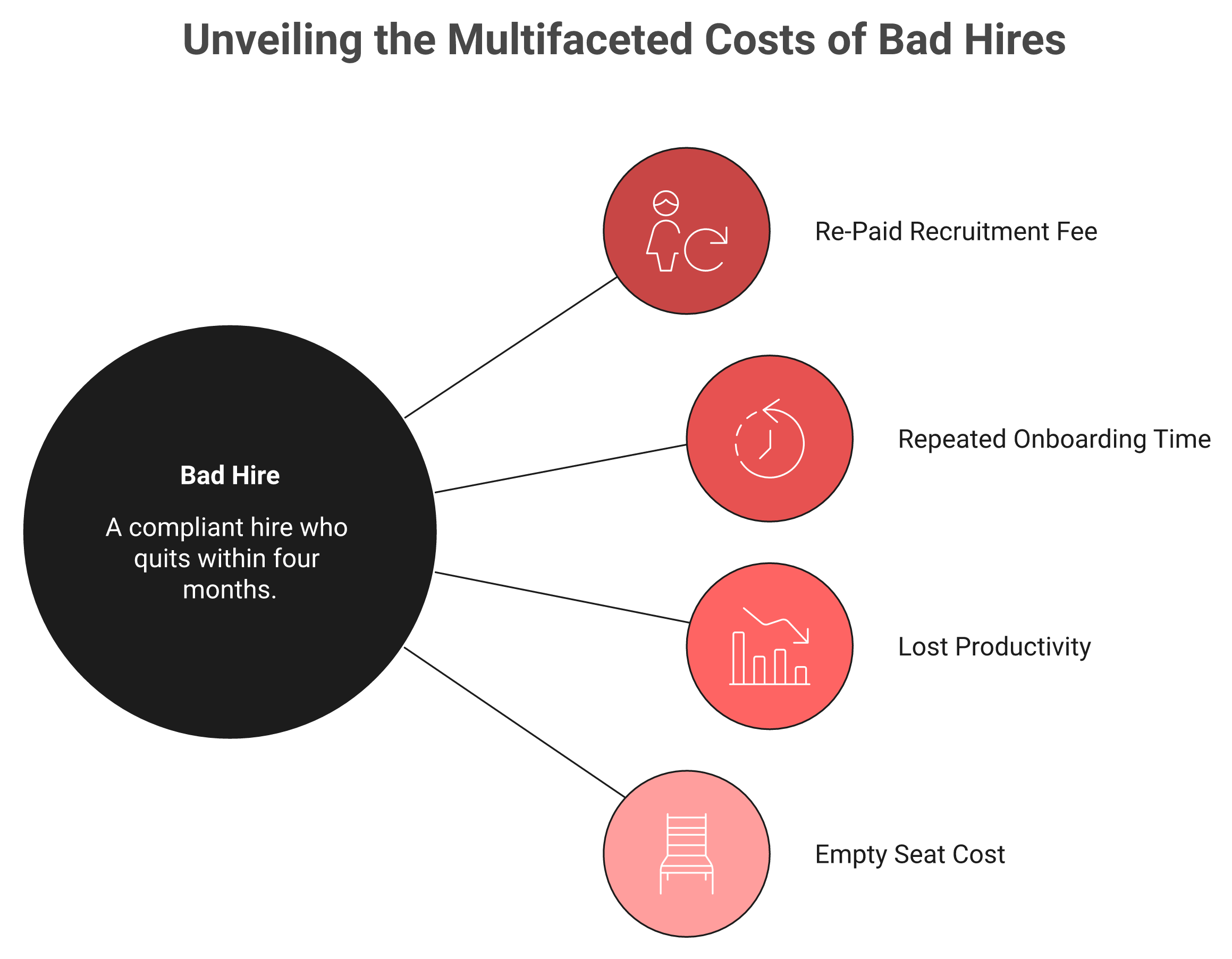 Radial diagram showing how a compliant hire who quits early triggers four compounding India hiring costs