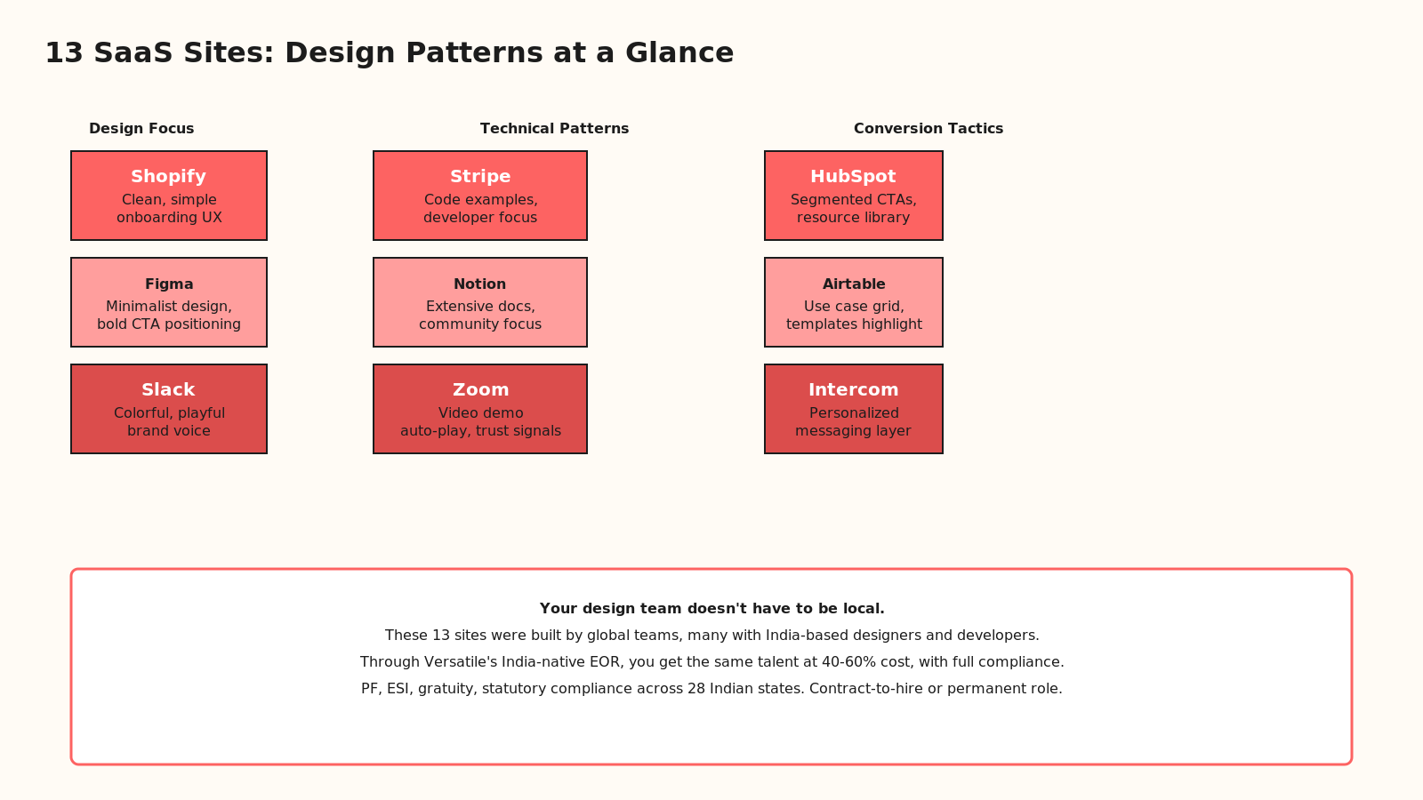 Grid layout showing 13 SaaS website cards organized by design focus (Shopify, Figma, Slack), technical patterns (Stripe, Notion, Zoom), and conversion tactics (HubSpot, Airtable, Intercom)