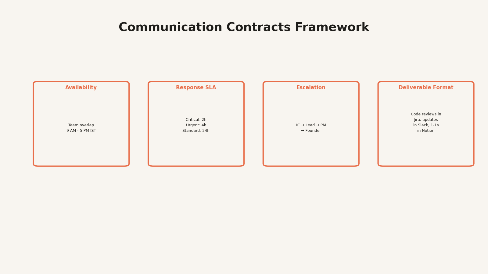 Communication contracts framework showing availability, response SLA, escalation, and deliverable format