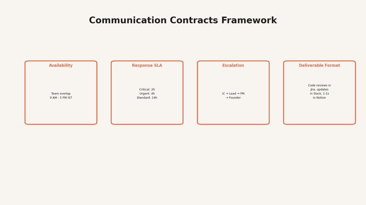 Communication contracts framework showing availability, response SLA, escalation, and deliverable format