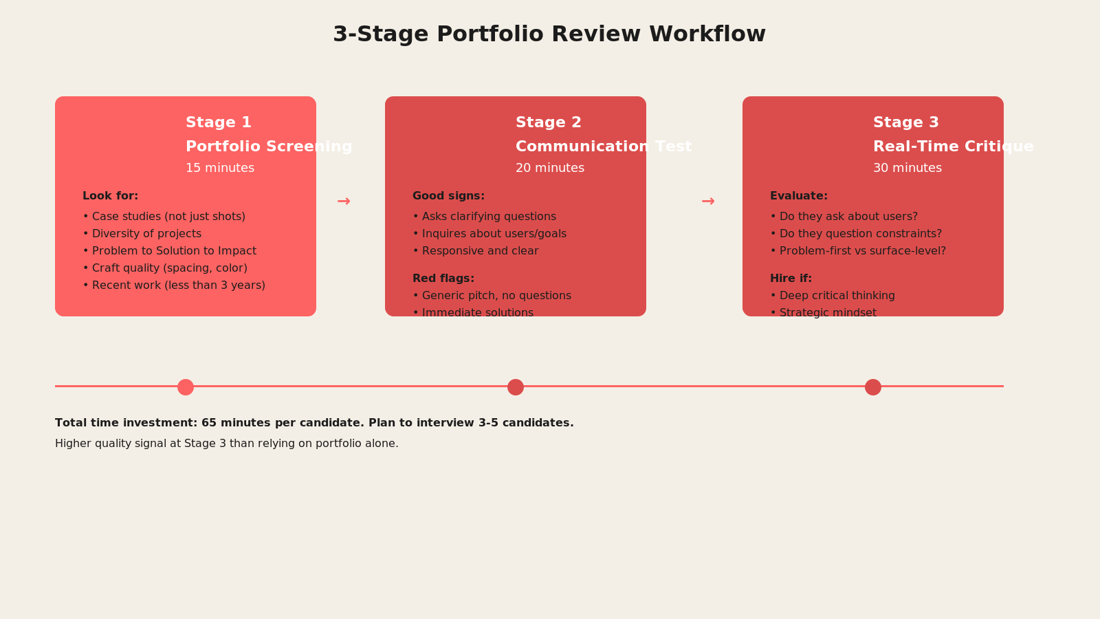 Portfolio review workflow showing three stages: portfolio screening with case study checklist, communication test with red flags, and real-time critique with user research questions
