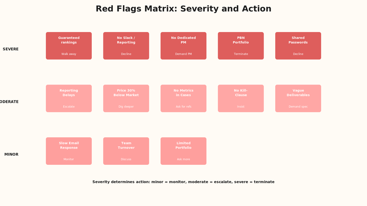 Red-flags matrix showing severity (minor/moderate/severe) mapped to due-diligence checks across SEO, SEM, SMM channels.