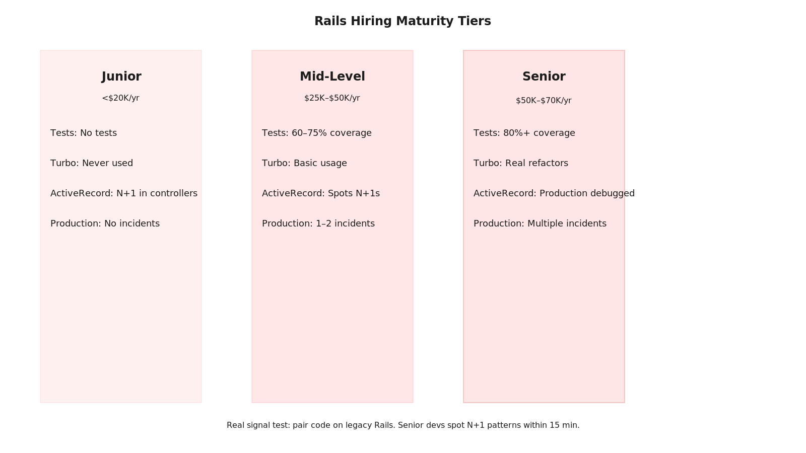 Rails hiring signals maturity: test coverage, Turbo fluency, ActiveRecord depth, production incident recovery, legacy codebase comfort