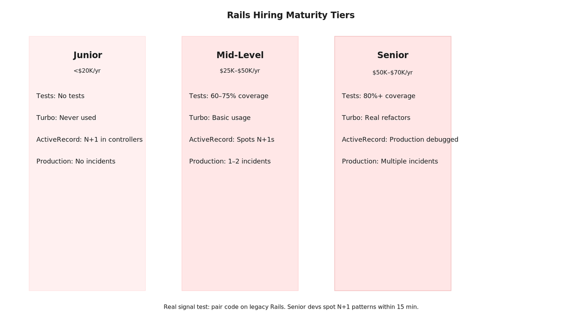 Rails hiring signals maturity: test coverage, Turbo fluency, ActiveRecord depth, production incident recovery, legacy codebase comfort