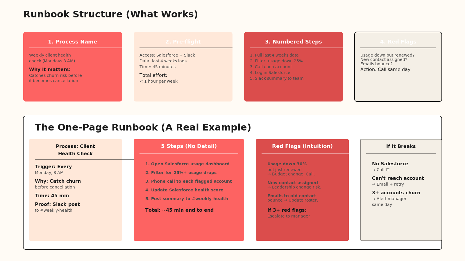 Runbook structure template with process name, preflight checks, numbered steps, red flags, and escalation paths