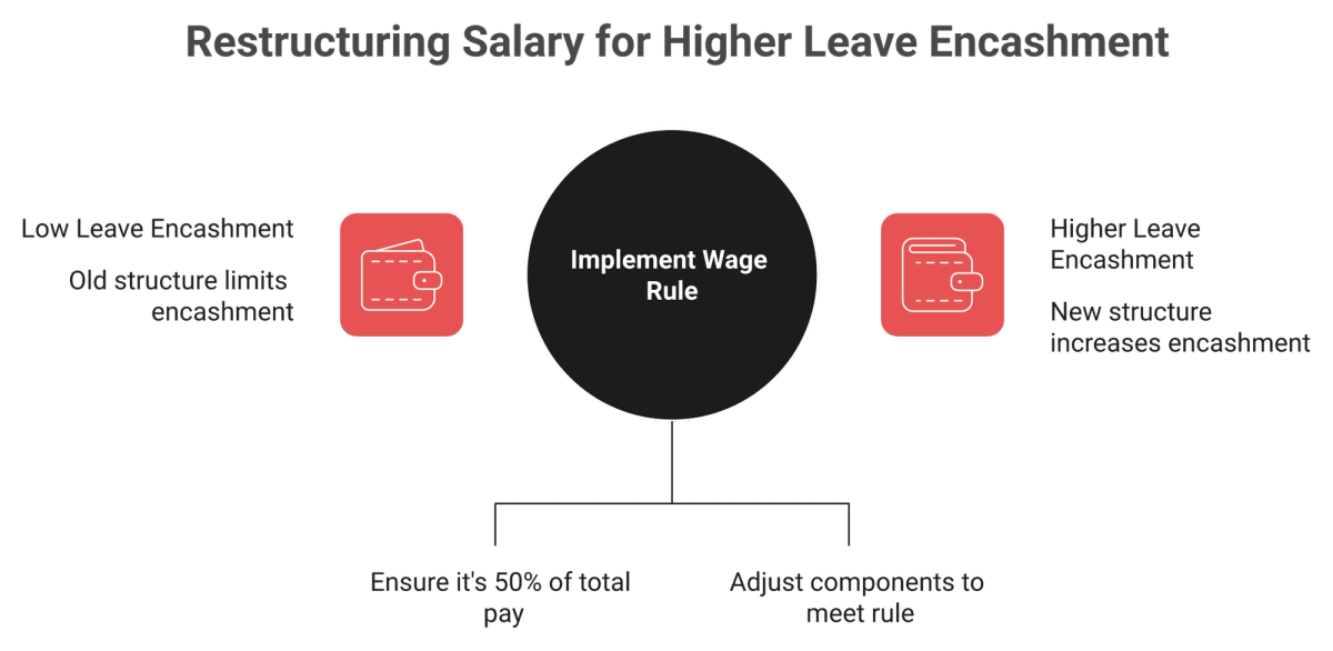 Before and after comparison showing leave encashment rising about 43 percent under the 50 percent wage rule.