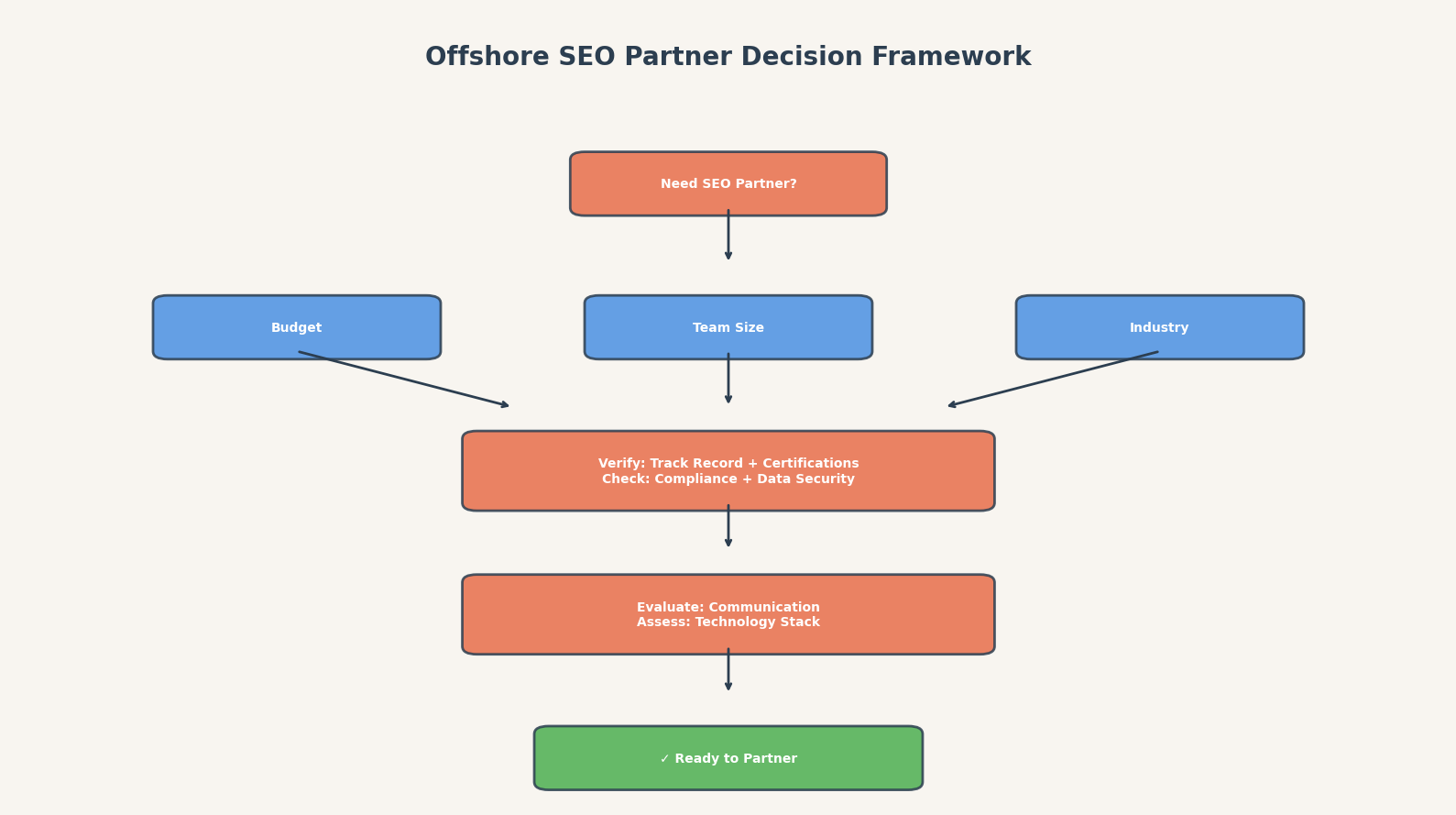 Decision Framework for selecting an offshore SEO partner