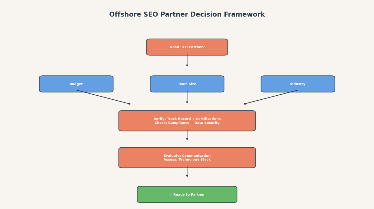 Decision Framework for selecting an offshore SEO partner