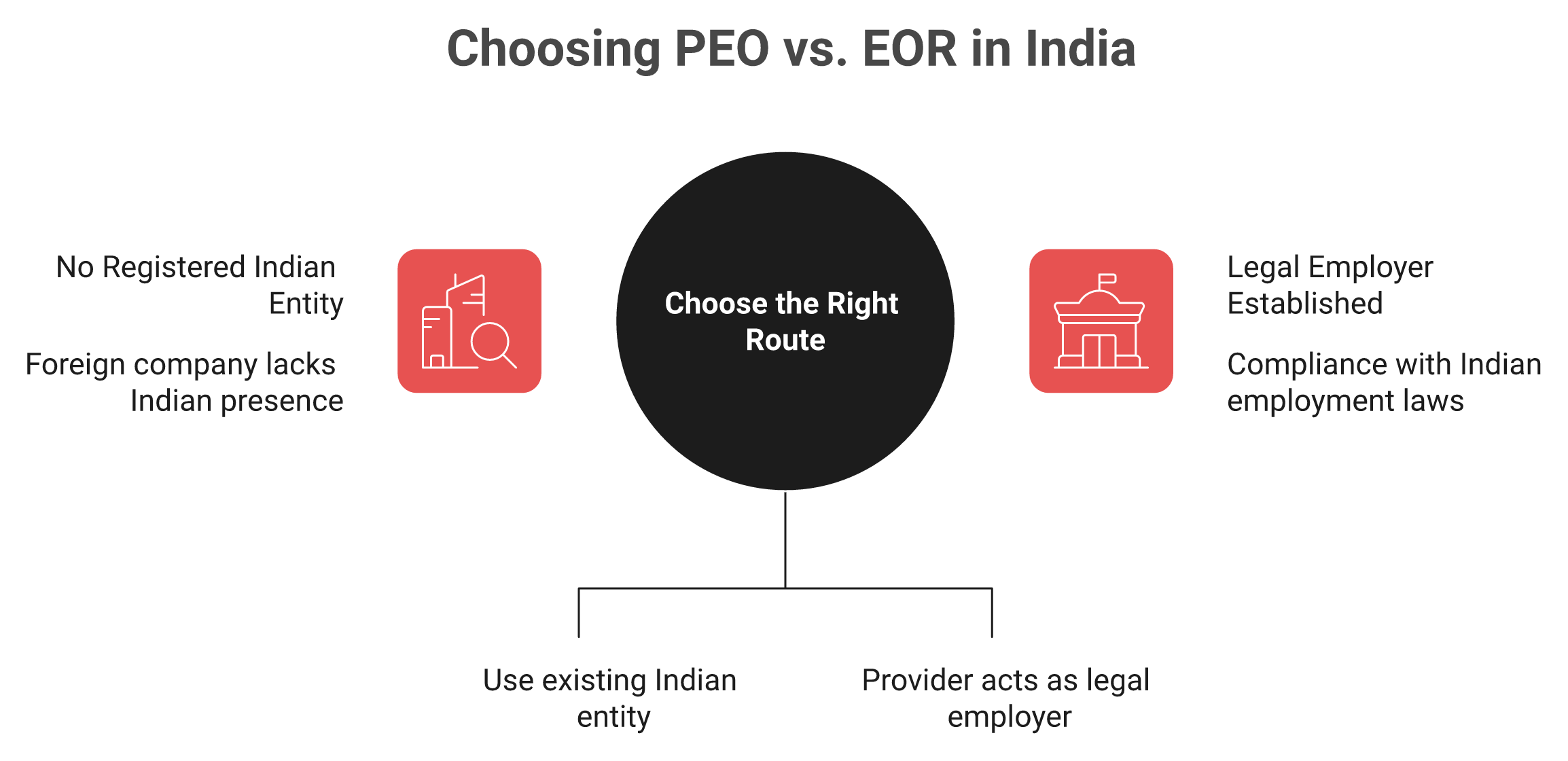 Decision visual comparing PEO and EOR routes in India based on Indian entity ownership