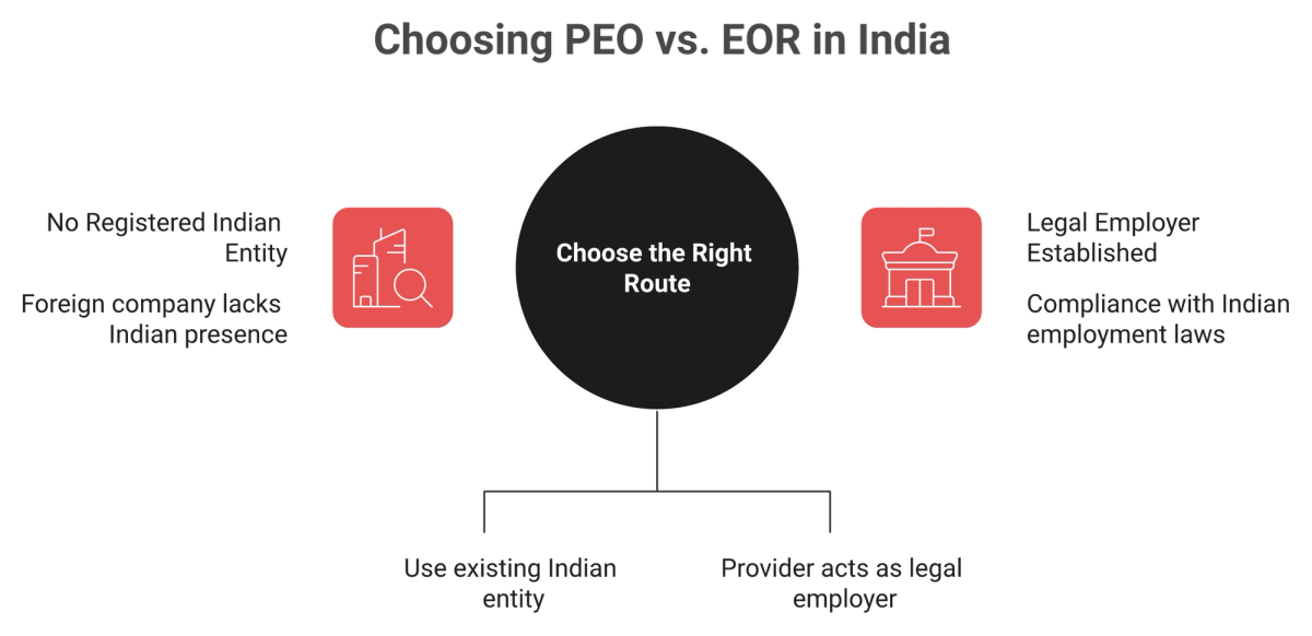 Decision visual comparing PEO and EOR routes in India based on Indian entity ownership