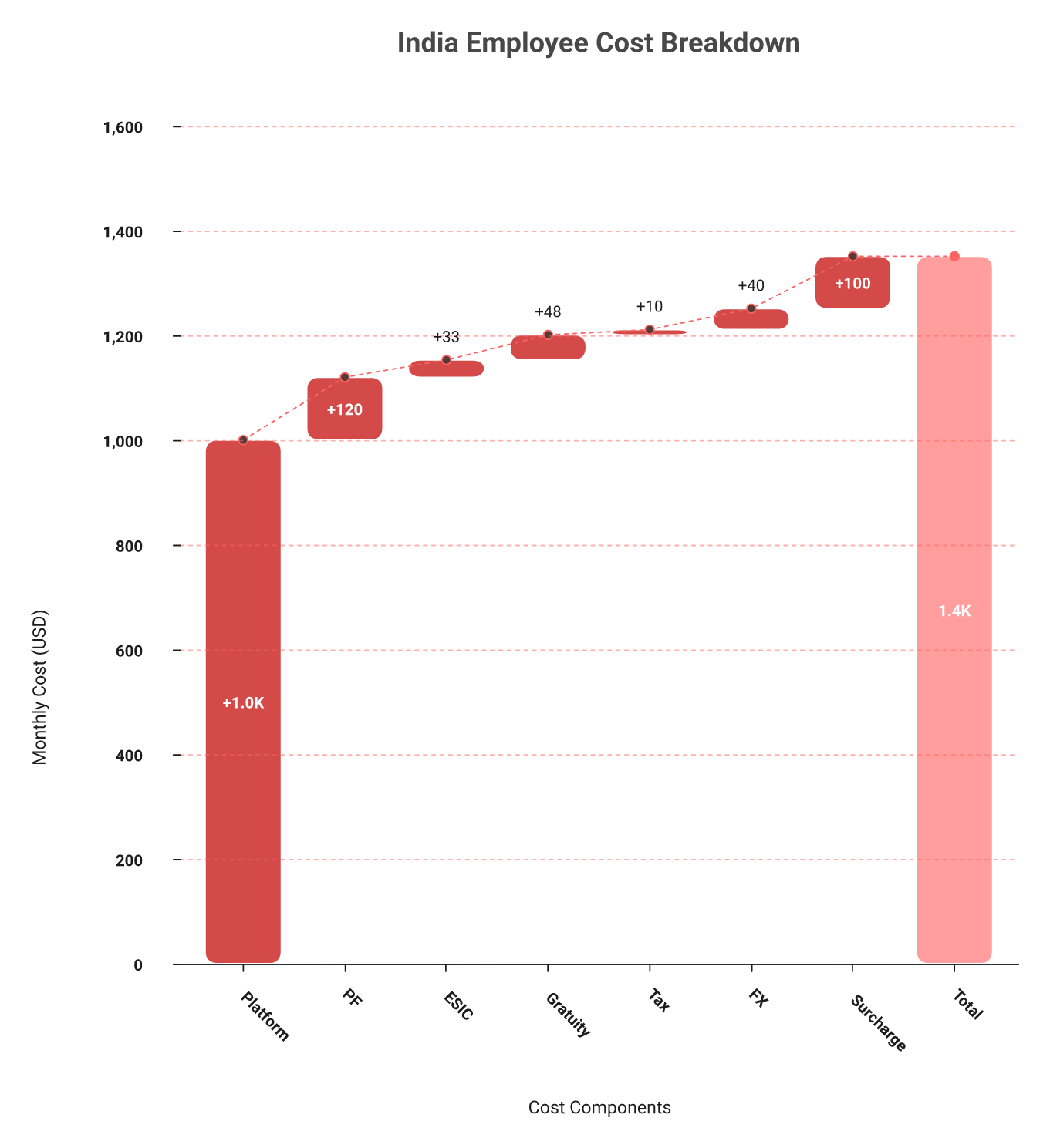 Waterfall chart stacking India EOR platform fee, PF, ESIC, gratuity, professional tax and FX into all-in cost