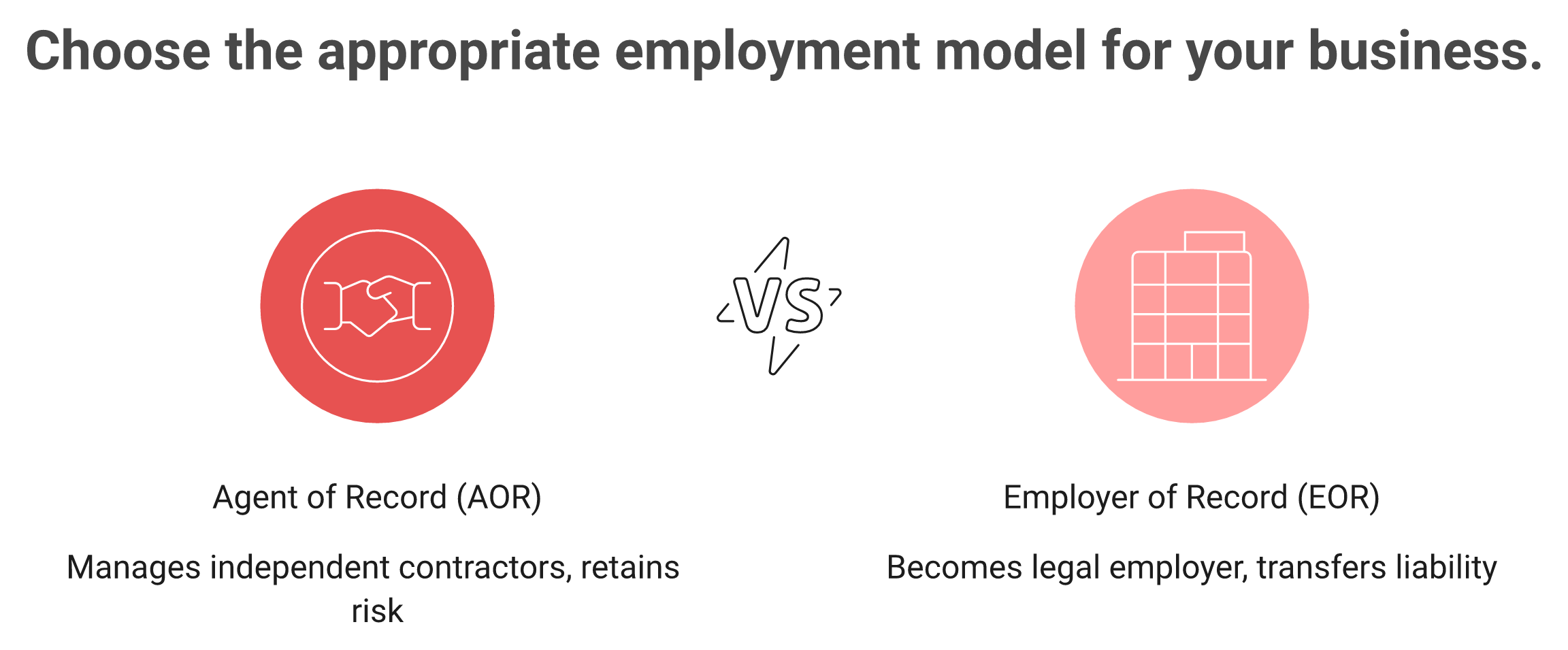 AOR vs EOR comparison showing contractor management versus legal employment and where liability sits