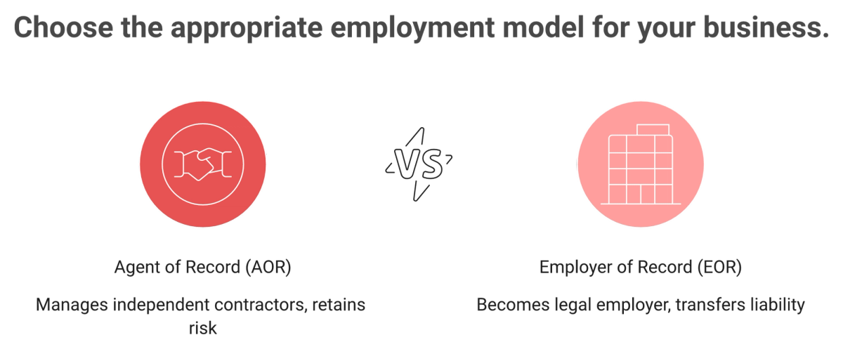 AOR vs EOR comparison showing contractor management versus legal employment and where liability sits