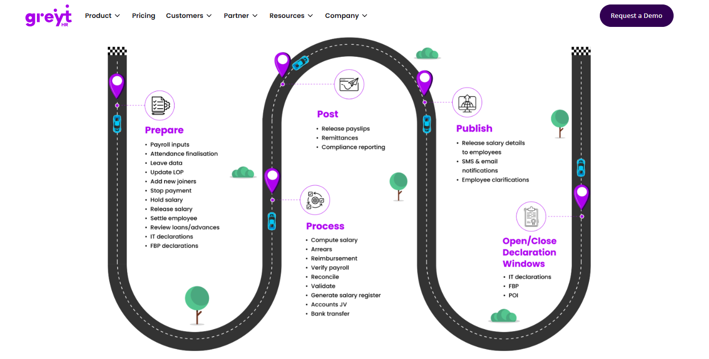greytHR payroll processing cycle showing prepare, process, post, and publish stages for India payroll
