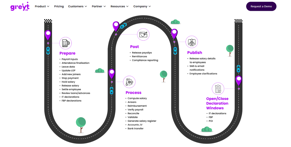 greytHR payroll processing cycle showing prepare, process, post, and publish stages for India payroll