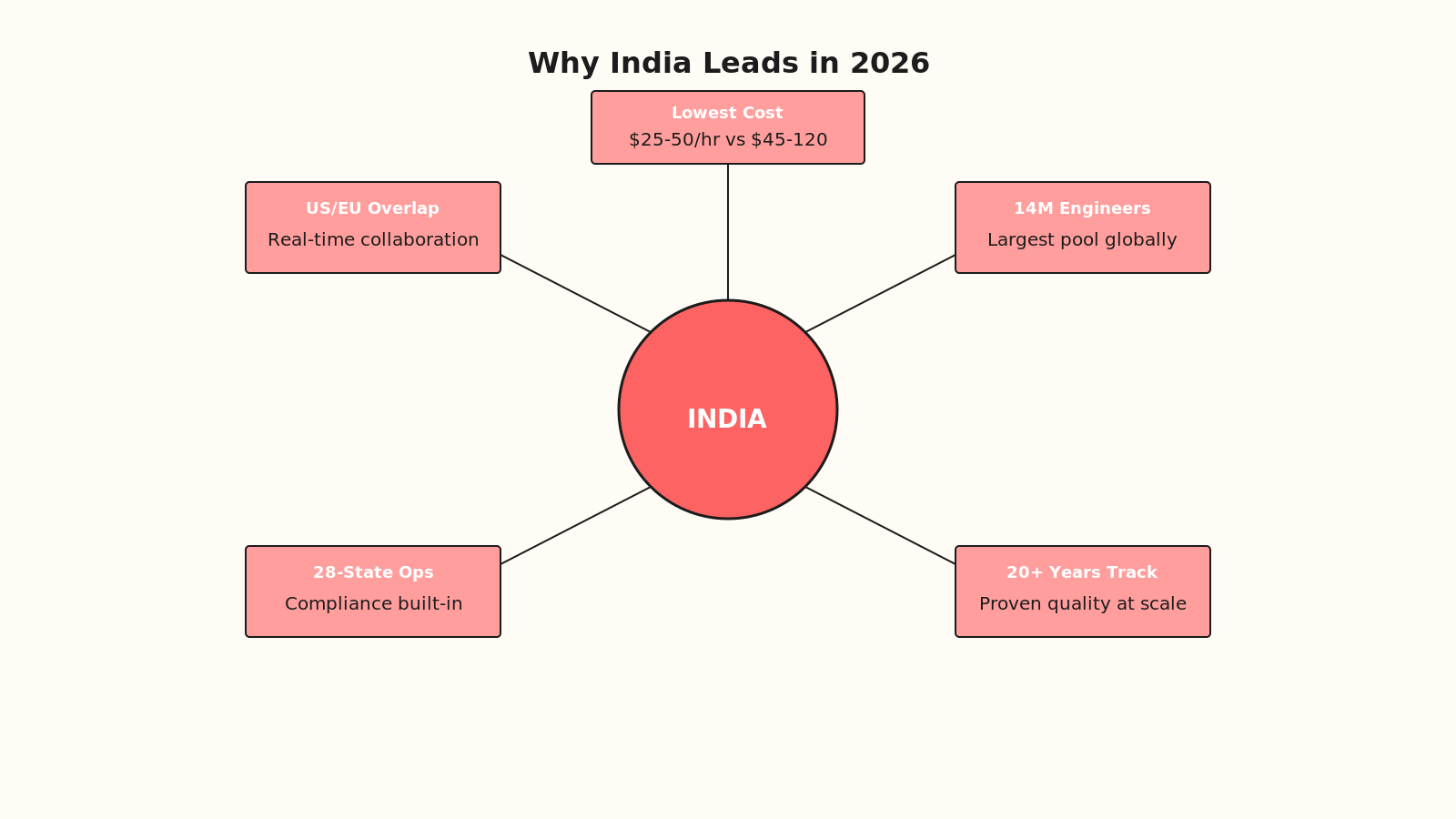 Radial hub diagram showing India central node with five spokes to Cost (lowest), Talent (14M engineers), Reliability (20+ years track record), Infrastructure (28-state operations), and Timezone (US/EU overlap)