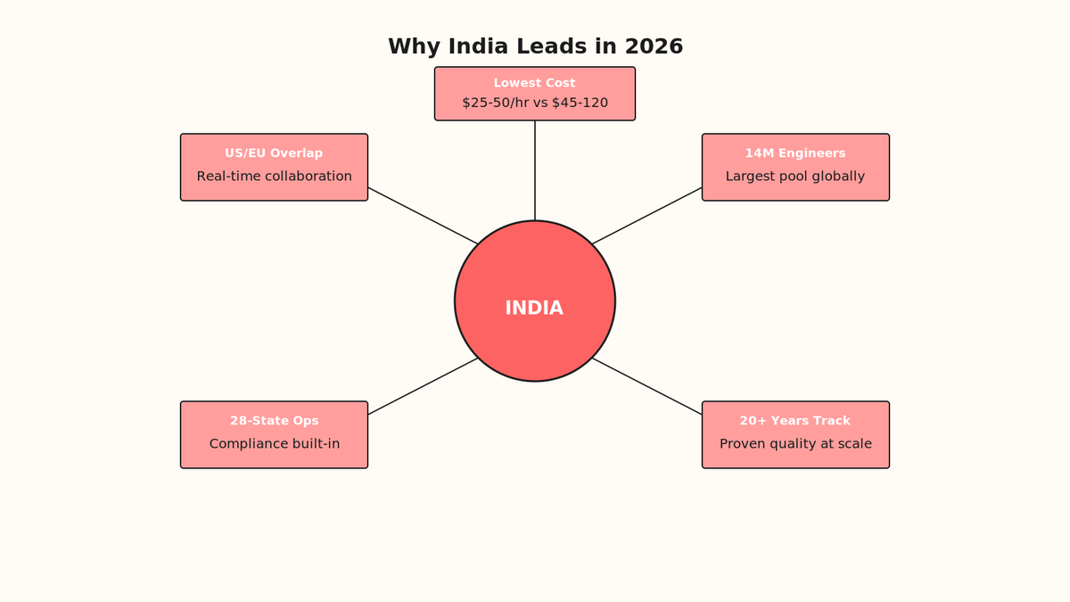 Radial hub diagram showing India central node with five spokes to Cost (lowest), Talent (14M engineers), Reliability (20+ years track record), Infrastructure (28-state operations), and Timezone (US/EU overlap)