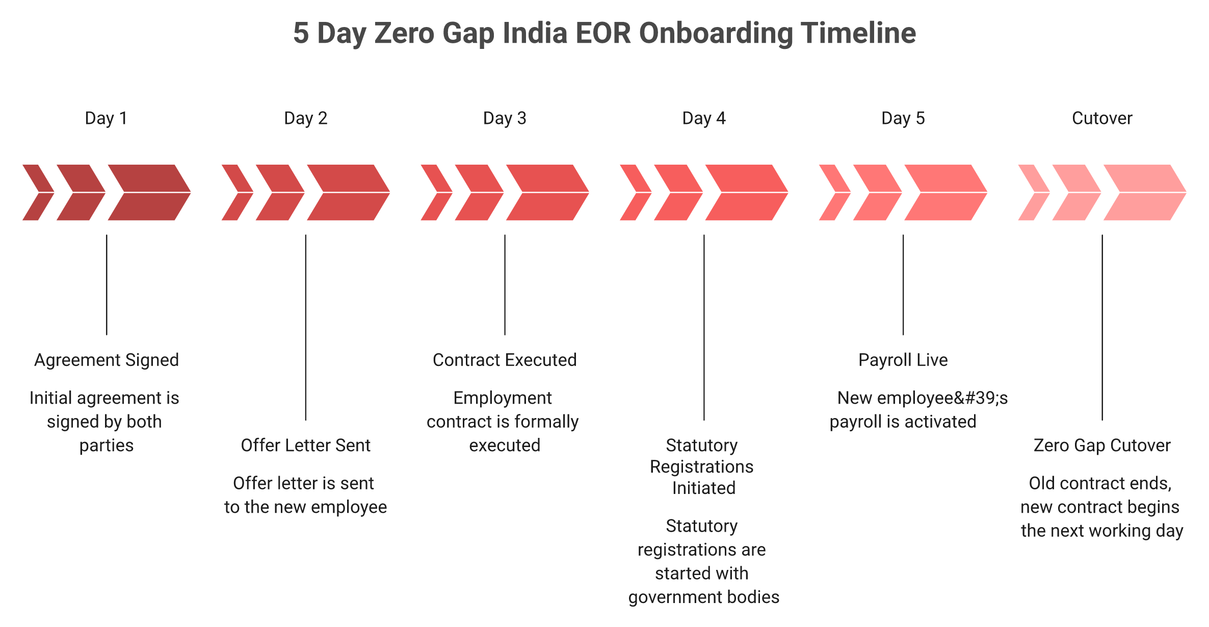 Five day India EOR onboarding timeline ending in a zero gap payroll cutover