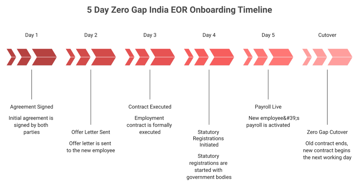 Five day India EOR onboarding timeline ending in a zero gap payroll cutover