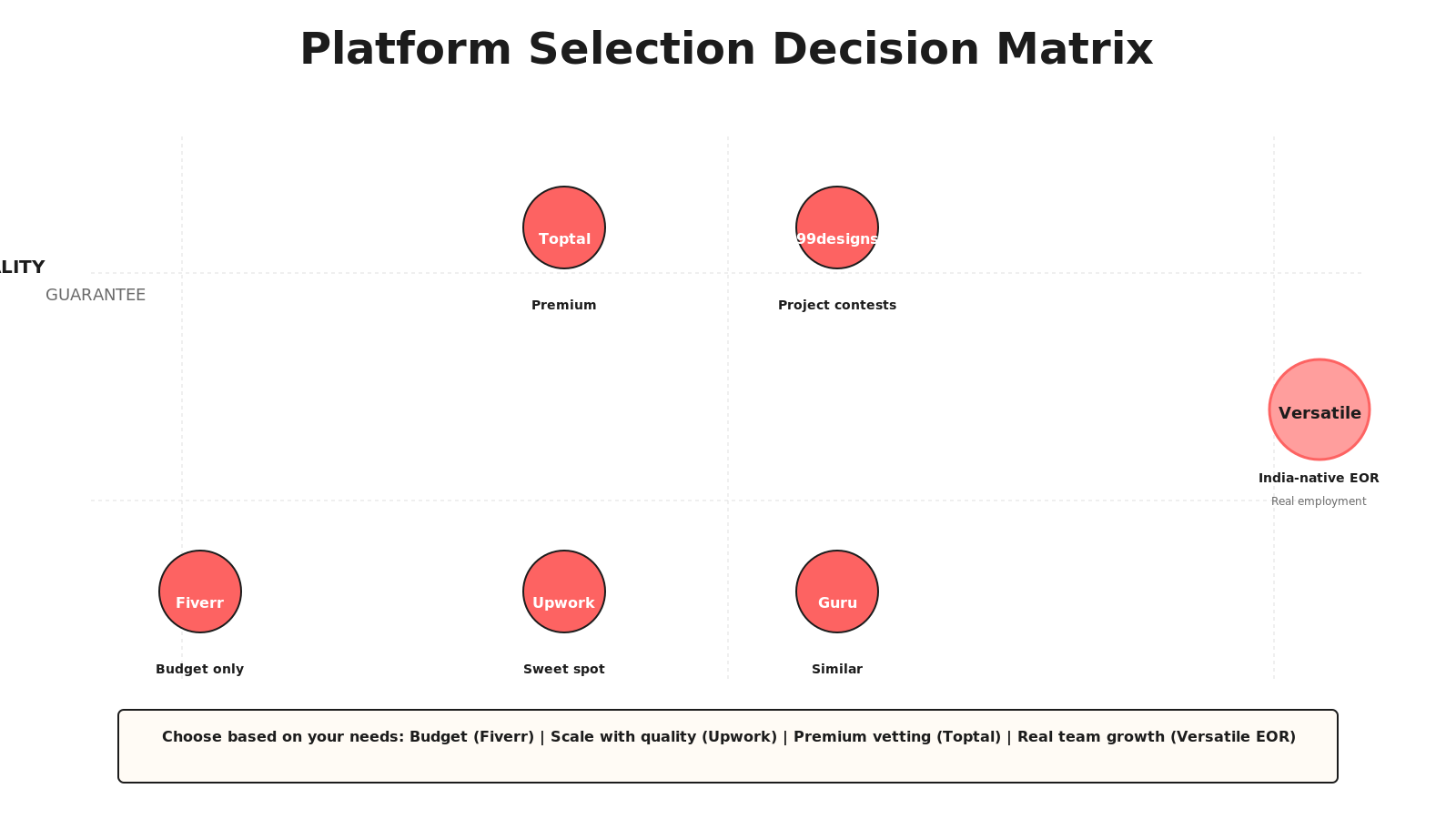 Decision matrix scatter plot showing platforms positioned by cost (x-axis) and quality guarantee (y-axis). Fiverr low cost/low quality, Upwork and Guru mid-cost/mid-quality, Toptal and 99designs high-cost/high-quality. Versatile positioned outside as India-native EOR alternative.