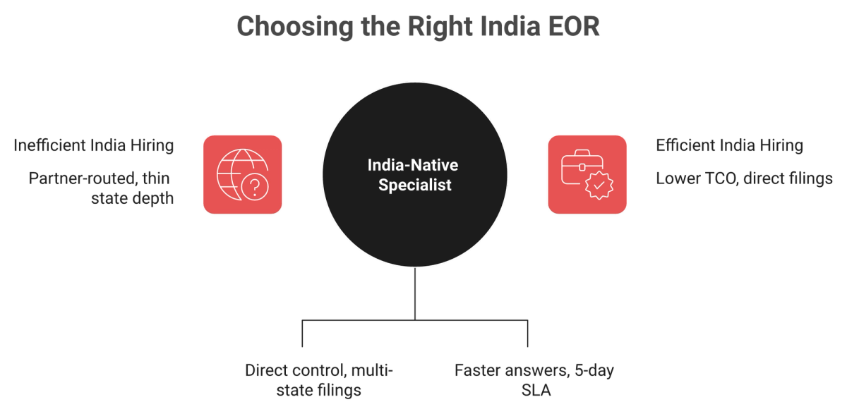 Comparison of global generalist EOR versus India-native specialist for an India hire